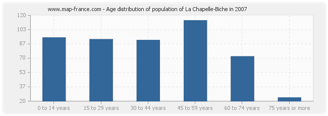 Age distribution of population of La Chapelle-Biche in 2007